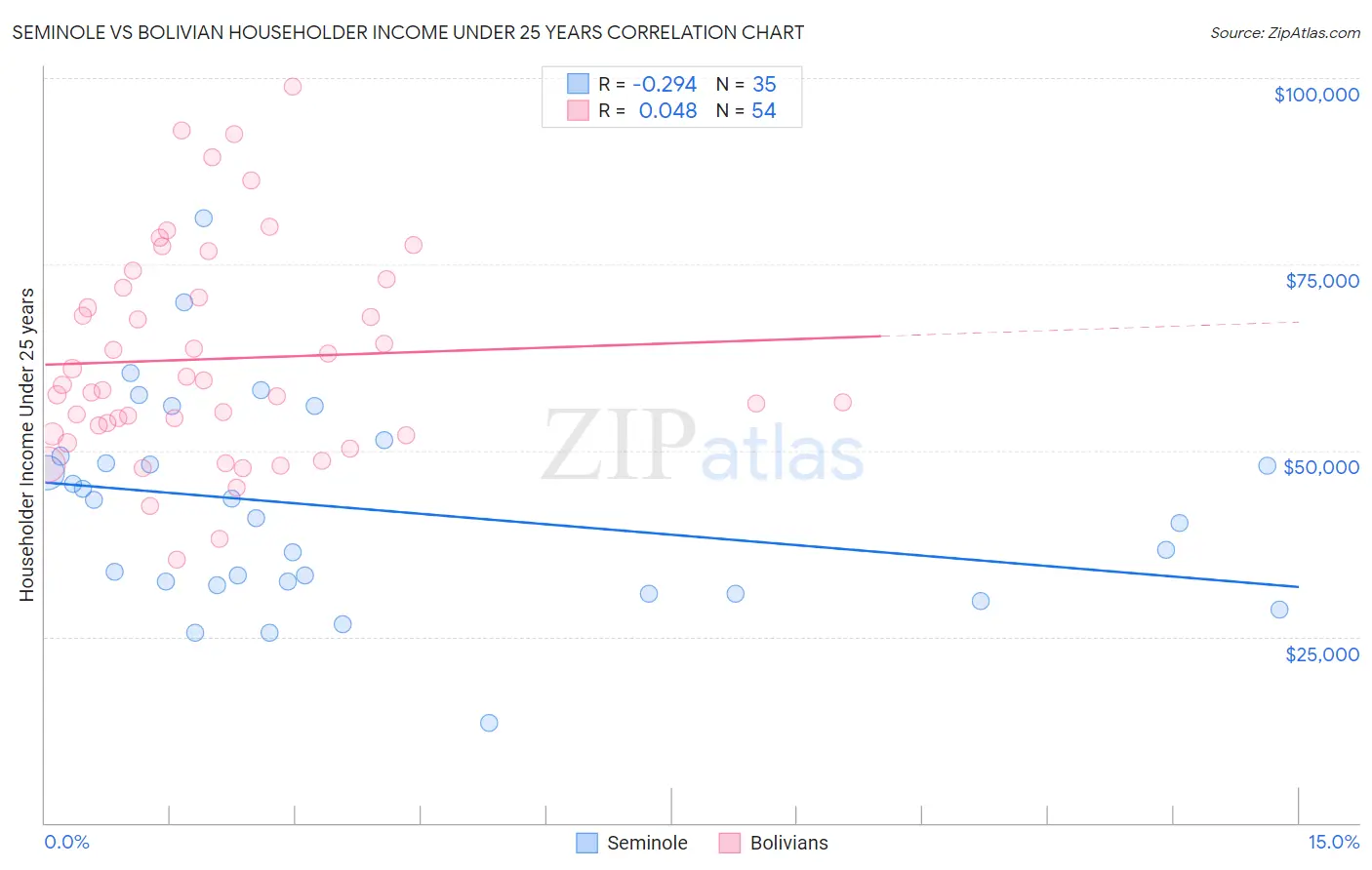 Seminole vs Bolivian Householder Income Under 25 years