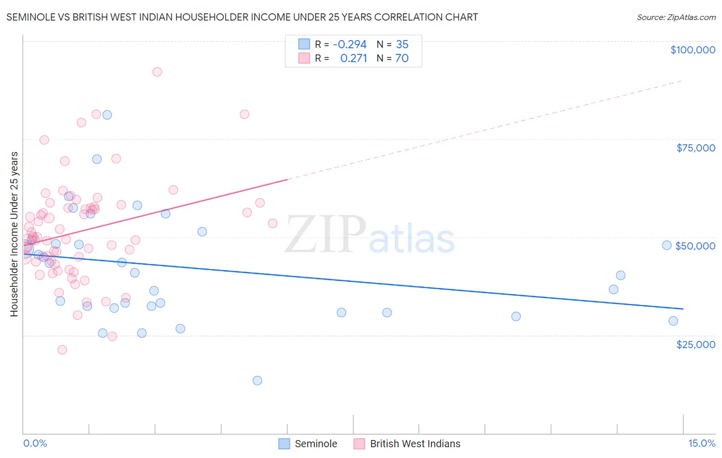 Seminole vs British West Indian Householder Income Under 25 years