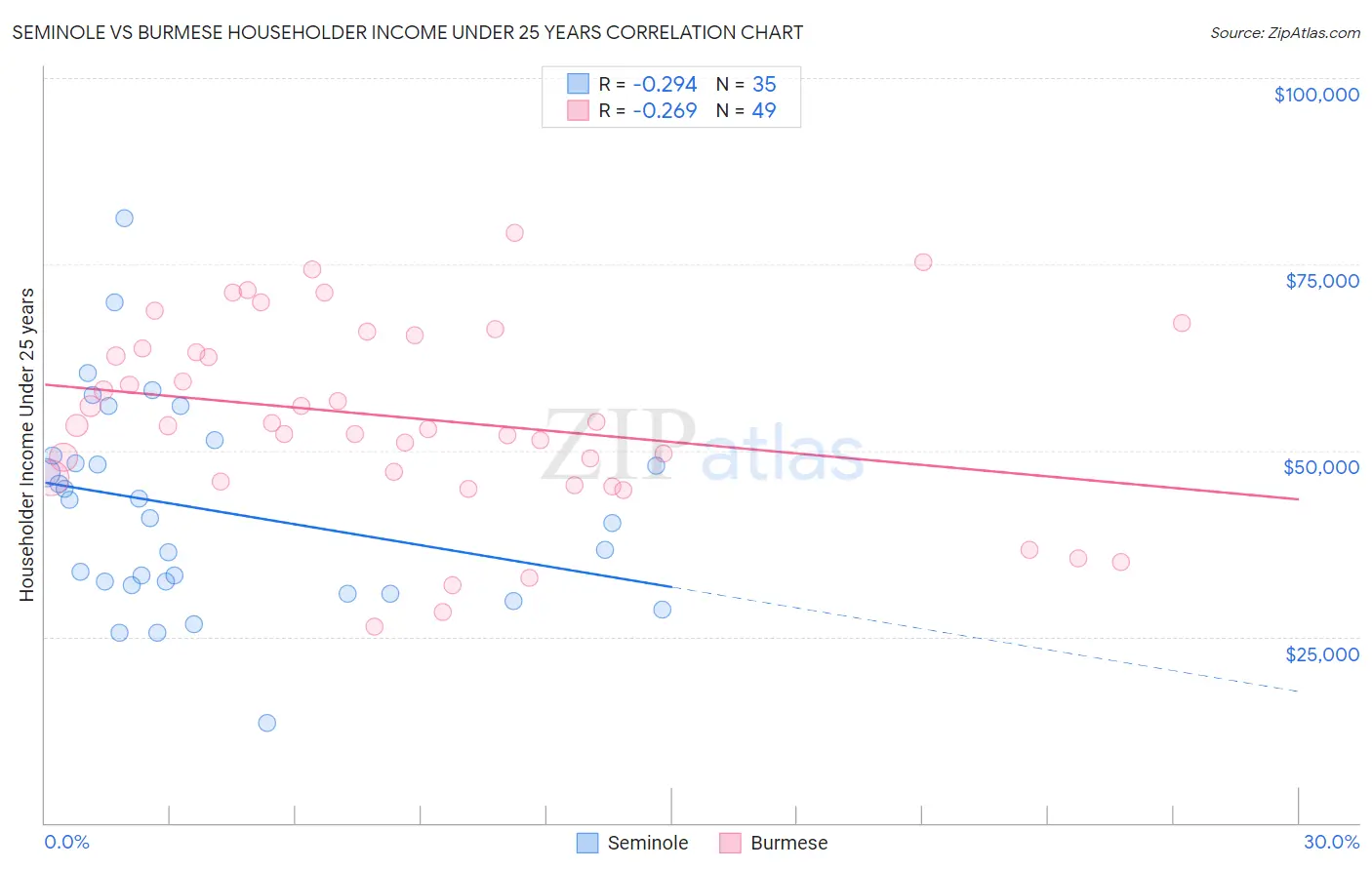 Seminole vs Burmese Householder Income Under 25 years