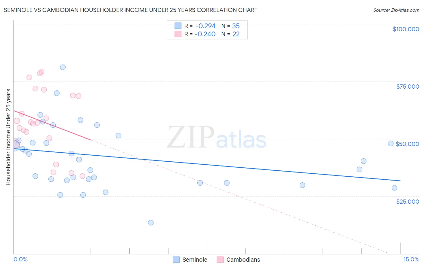 Seminole vs Cambodian Householder Income Under 25 years