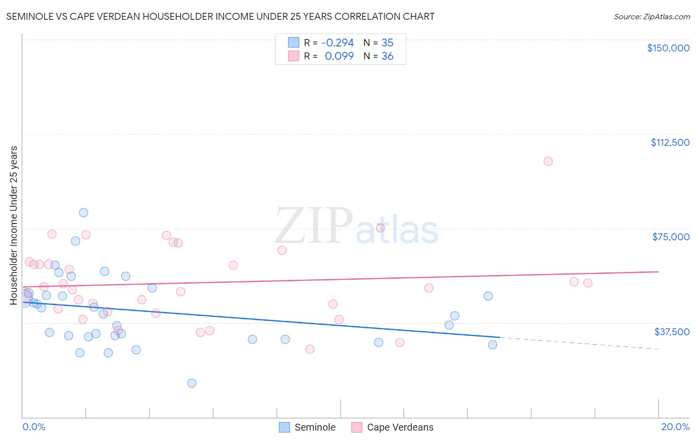 Seminole vs Cape Verdean Householder Income Under 25 years