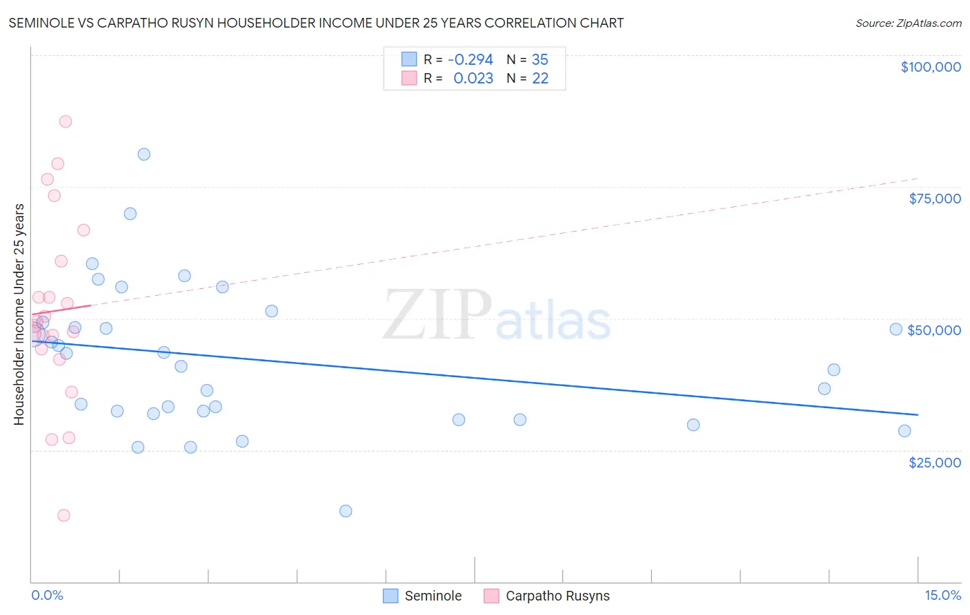 Seminole vs Carpatho Rusyn Householder Income Under 25 years