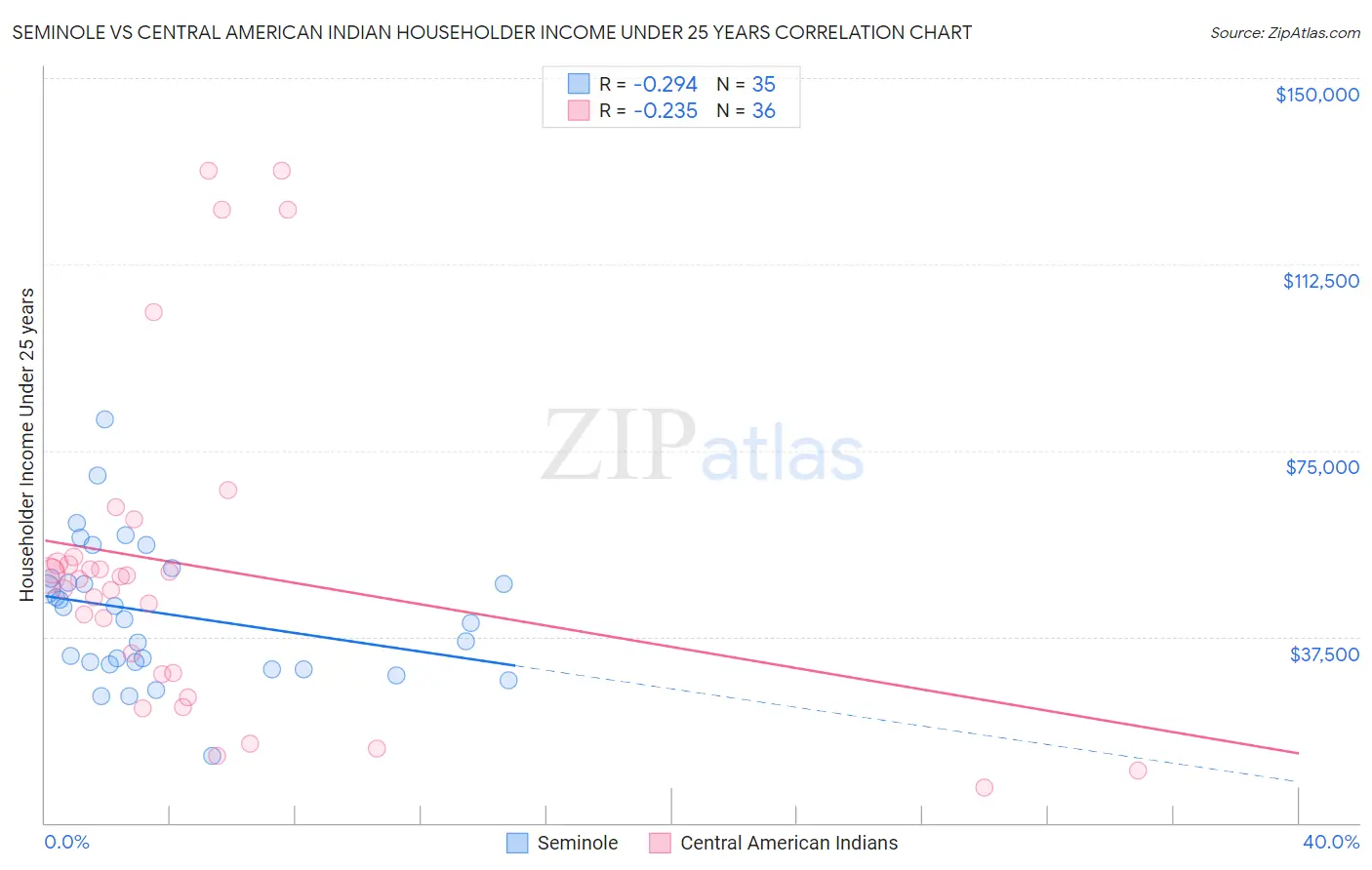 Seminole vs Central American Indian Householder Income Under 25 years