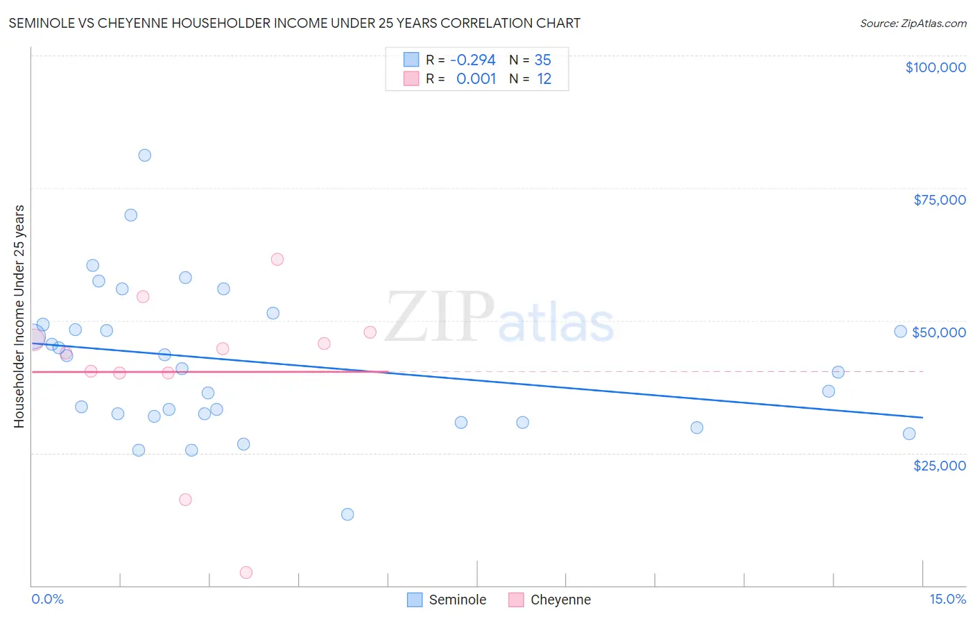 Seminole vs Cheyenne Householder Income Under 25 years