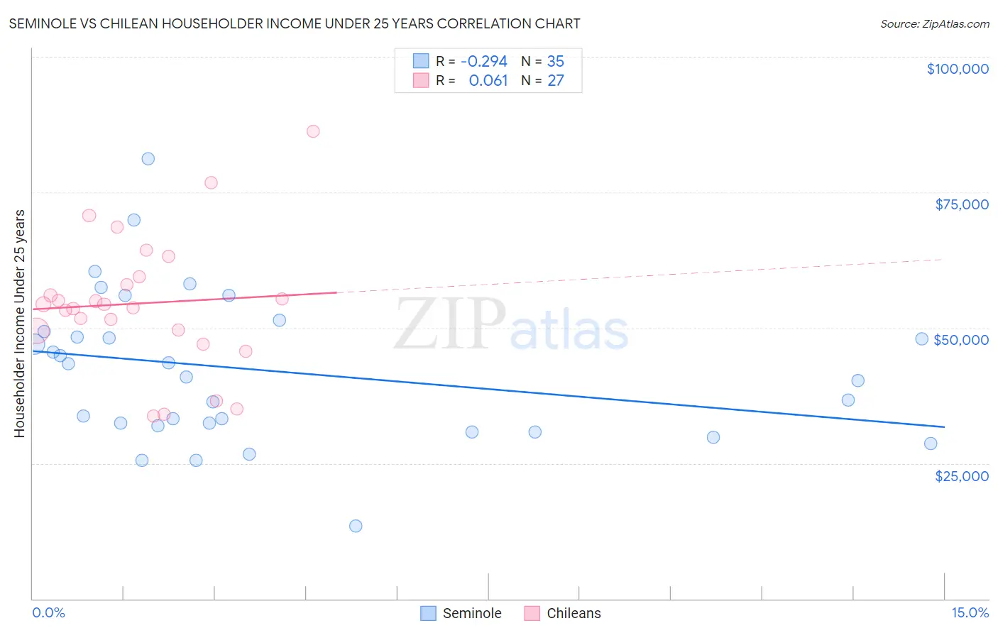 Seminole vs Chilean Householder Income Under 25 years