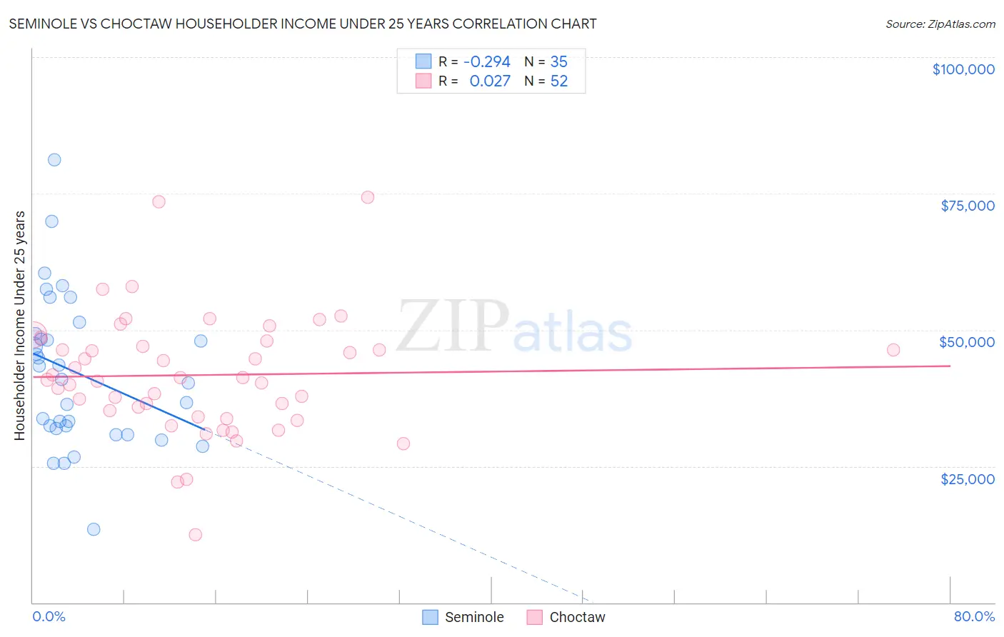 Seminole vs Choctaw Householder Income Under 25 years