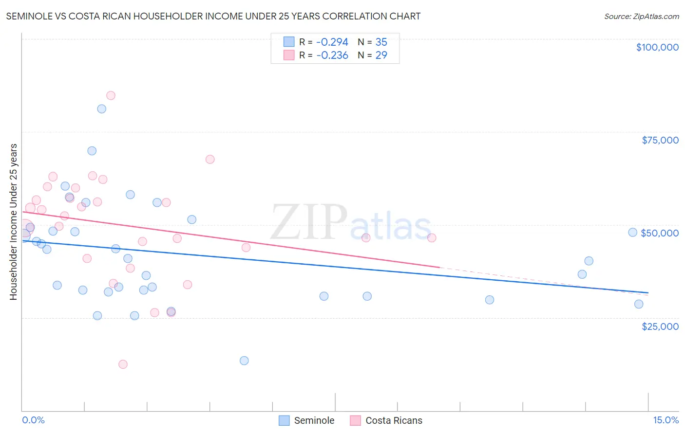Seminole vs Costa Rican Householder Income Under 25 years