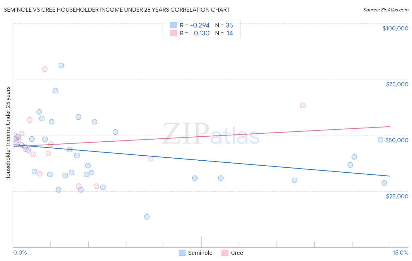 Seminole vs Cree Householder Income Under 25 years