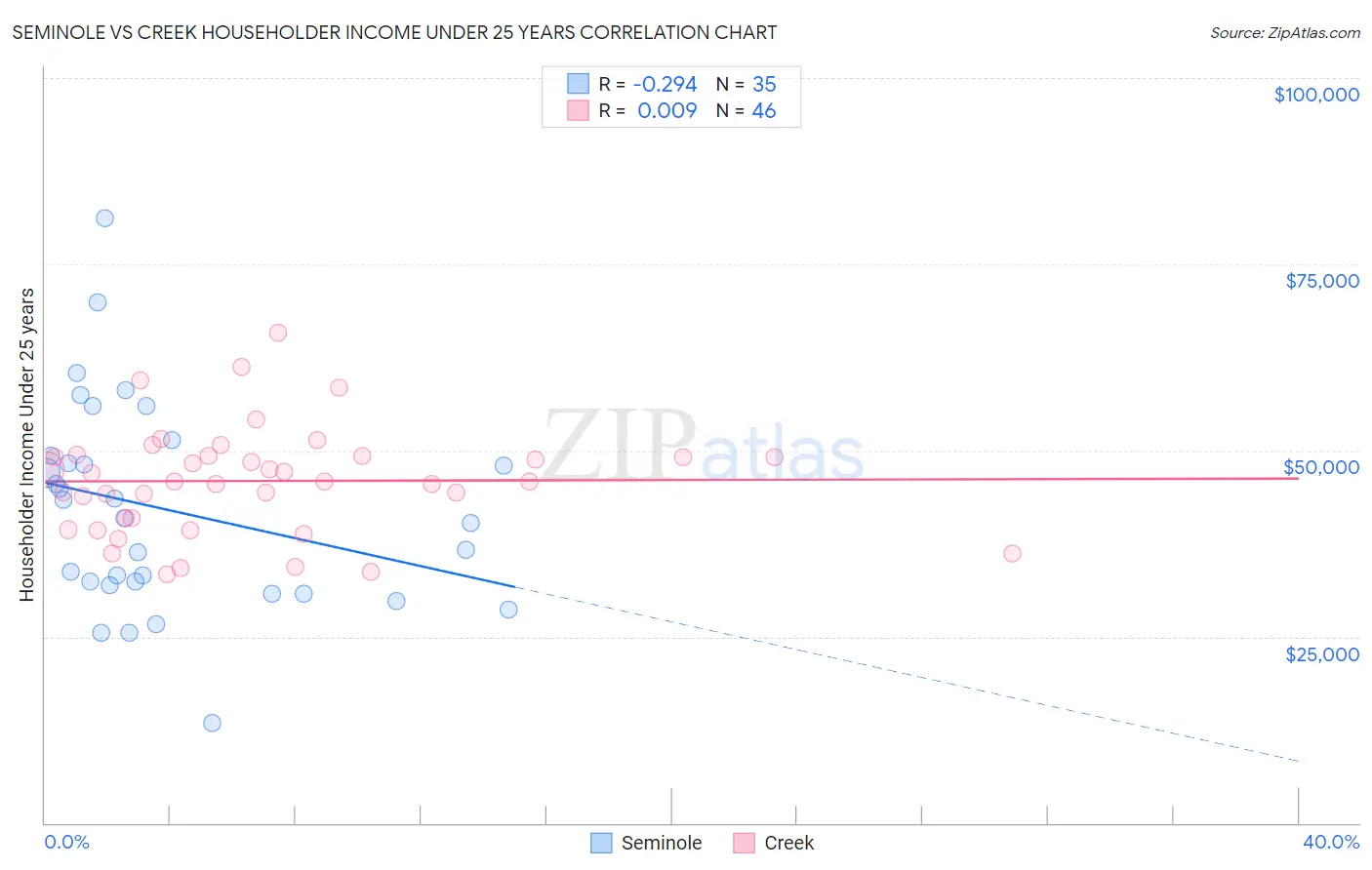 Seminole vs Creek Householder Income Under 25 years