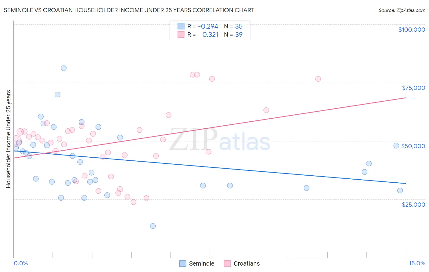 Seminole vs Croatian Householder Income Under 25 years