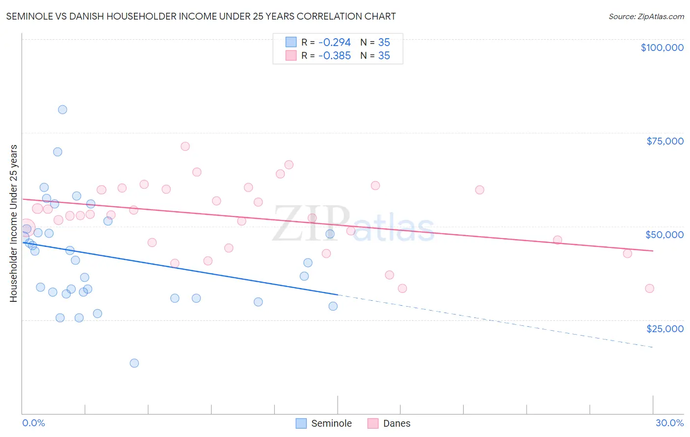 Seminole vs Danish Householder Income Under 25 years