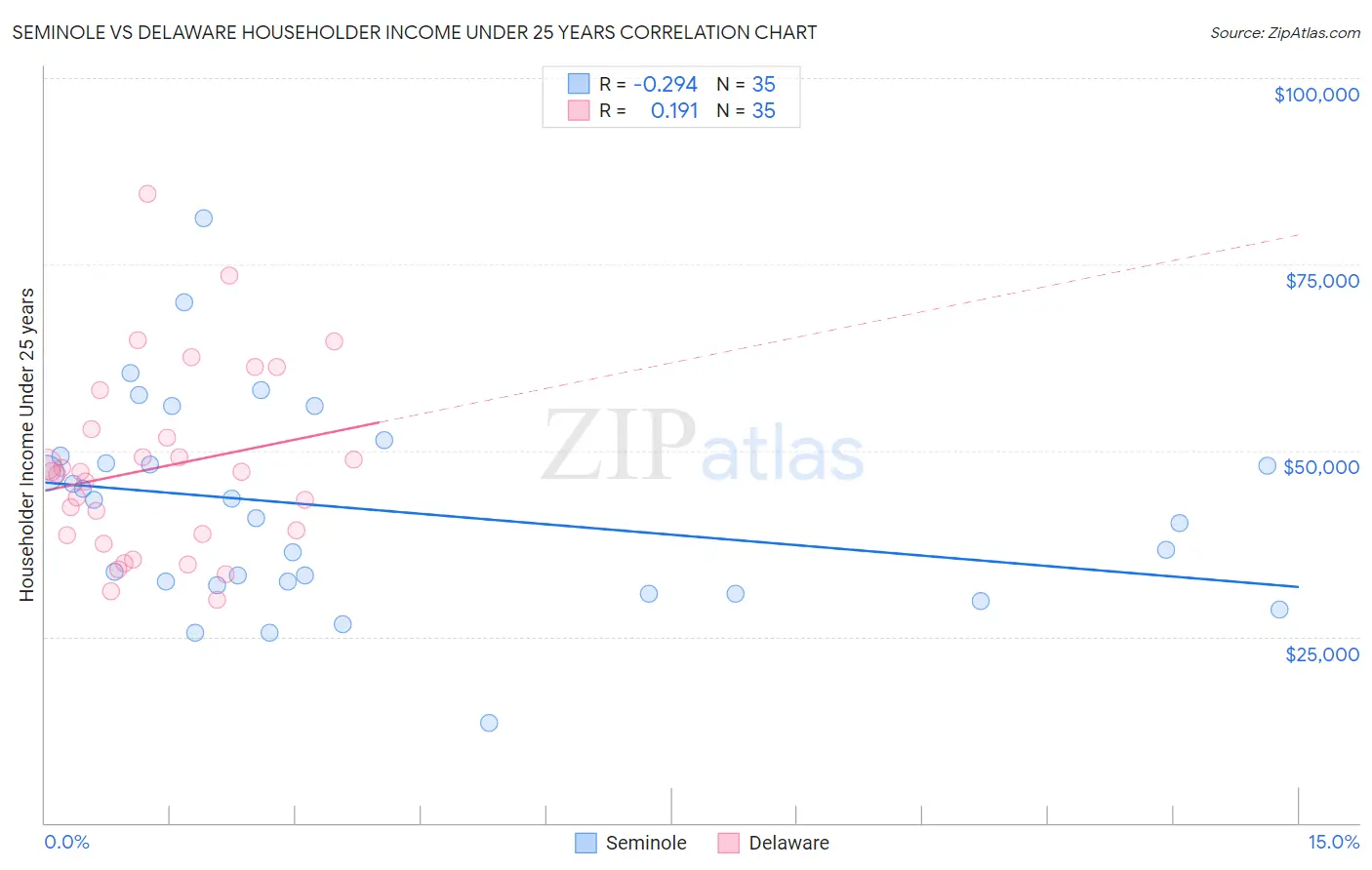 Seminole vs Delaware Householder Income Under 25 years