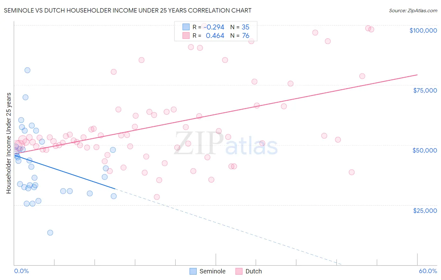 Seminole vs Dutch Householder Income Under 25 years