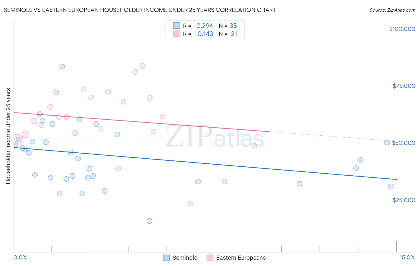 Seminole vs Eastern European Householder Income Under 25 years