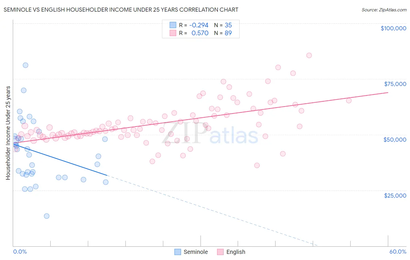 Seminole vs English Householder Income Under 25 years