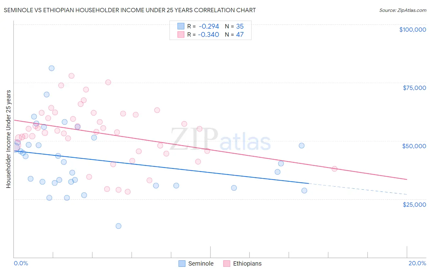 Seminole vs Ethiopian Householder Income Under 25 years