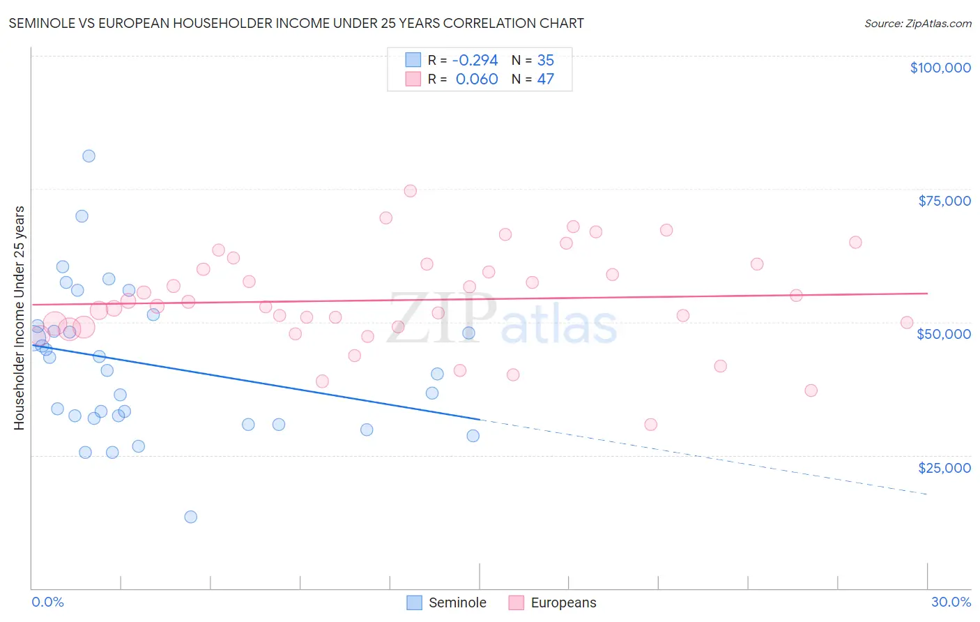 Seminole vs European Householder Income Under 25 years