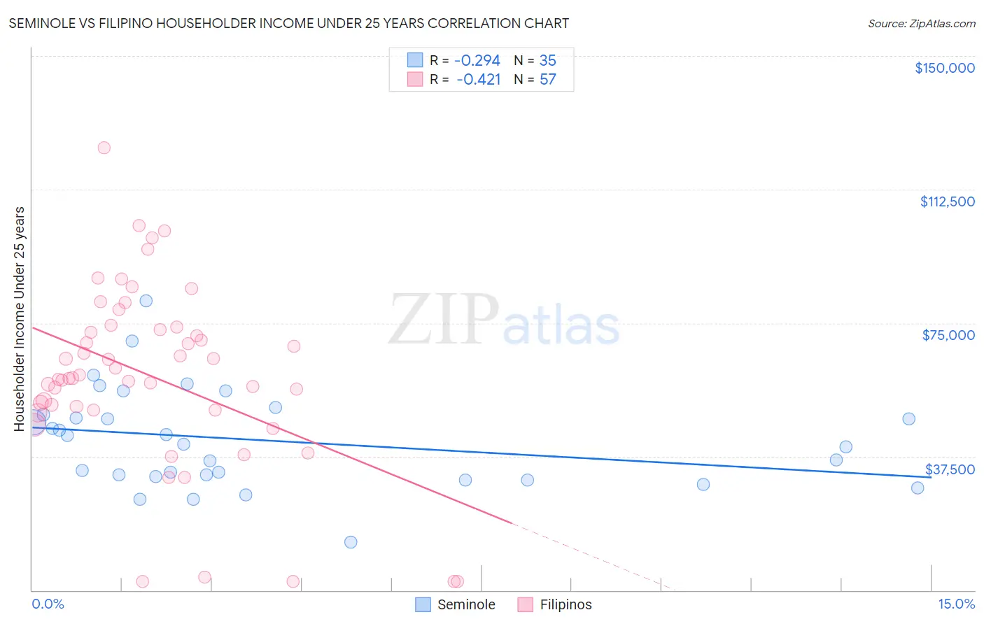 Seminole vs Filipino Householder Income Under 25 years