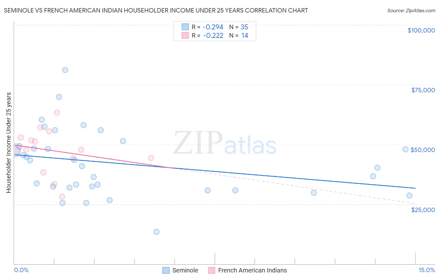 Seminole vs French American Indian Householder Income Under 25 years
