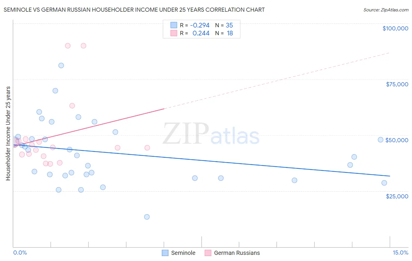 Seminole vs German Russian Householder Income Under 25 years