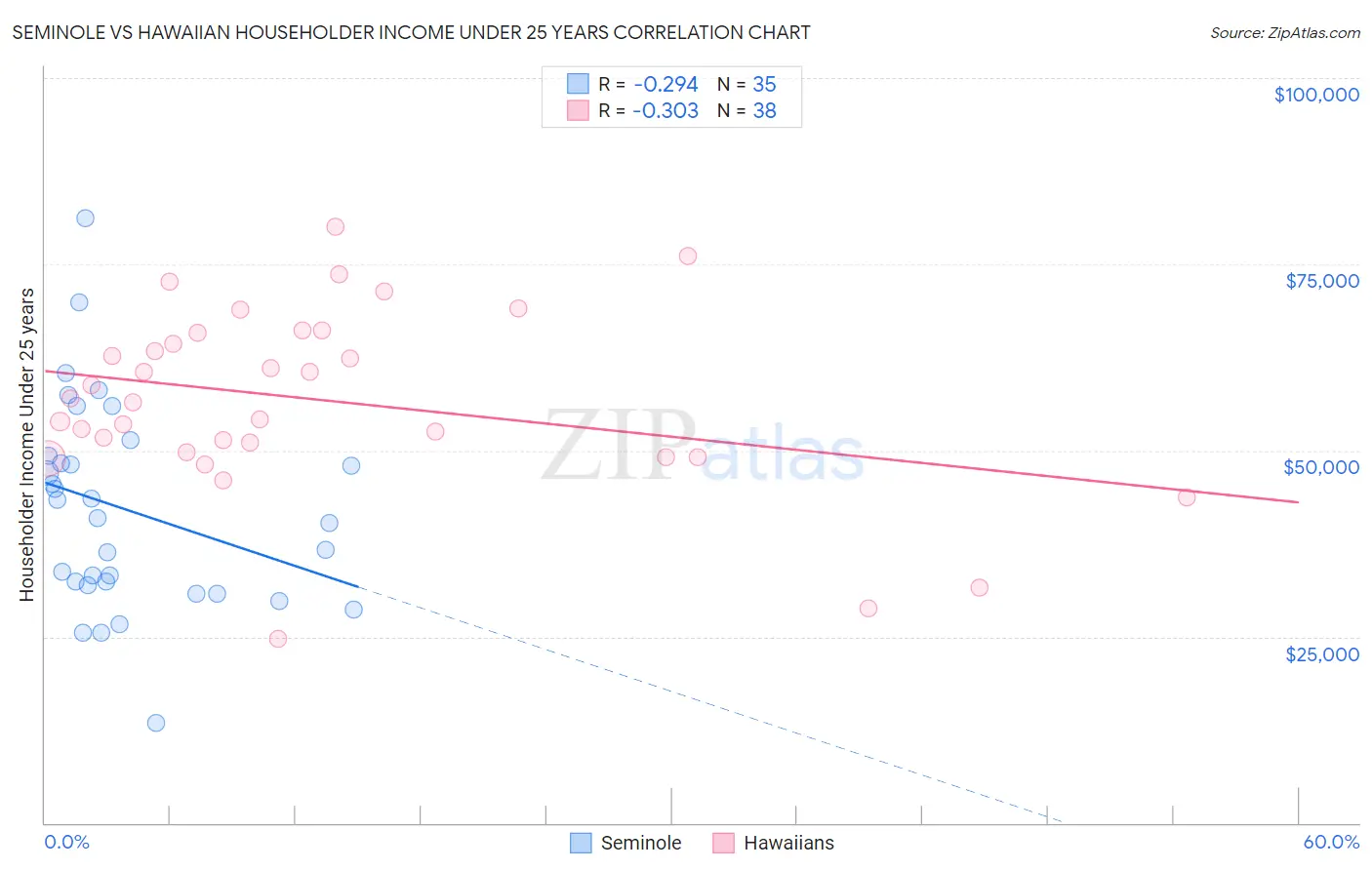 Seminole vs Hawaiian Householder Income Under 25 years