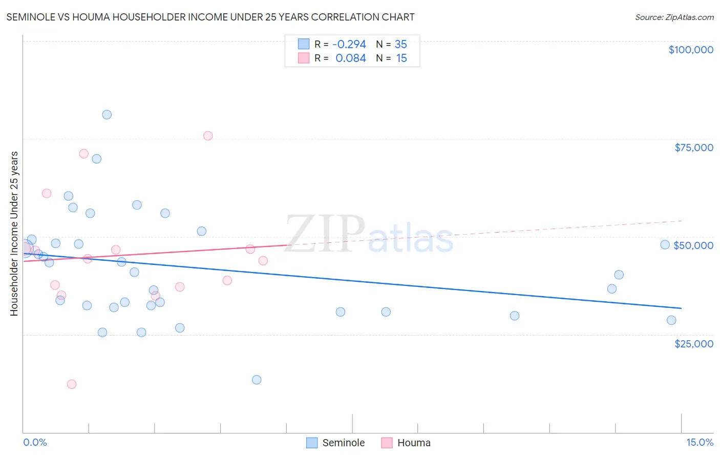 Seminole vs Houma Householder Income Under 25 years
