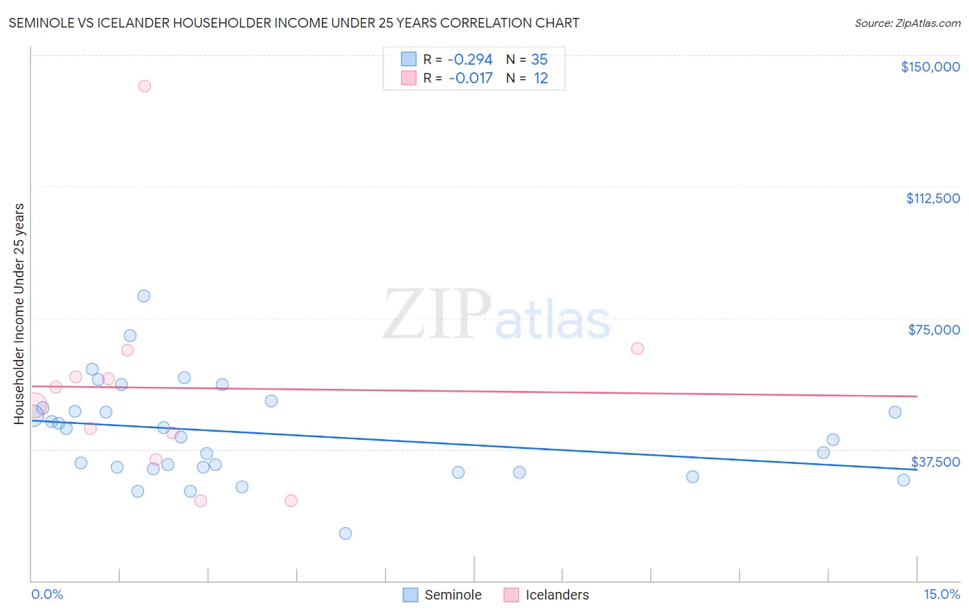 Seminole vs Icelander Householder Income Under 25 years