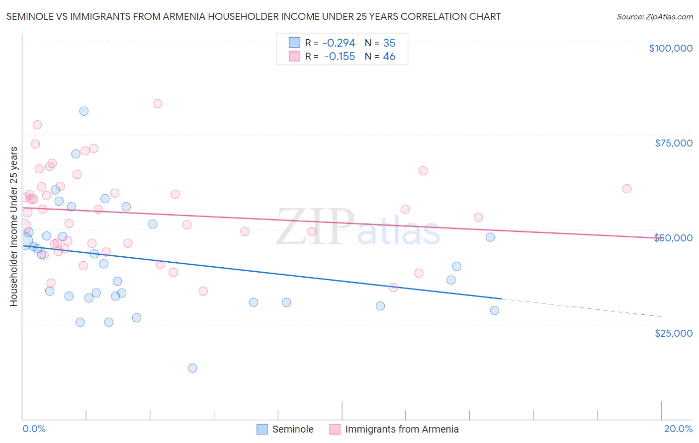 Seminole vs Immigrants from Armenia Householder Income Under 25 years