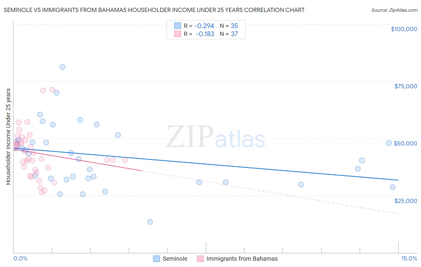 Seminole vs Immigrants from Bahamas Householder Income Under 25 years