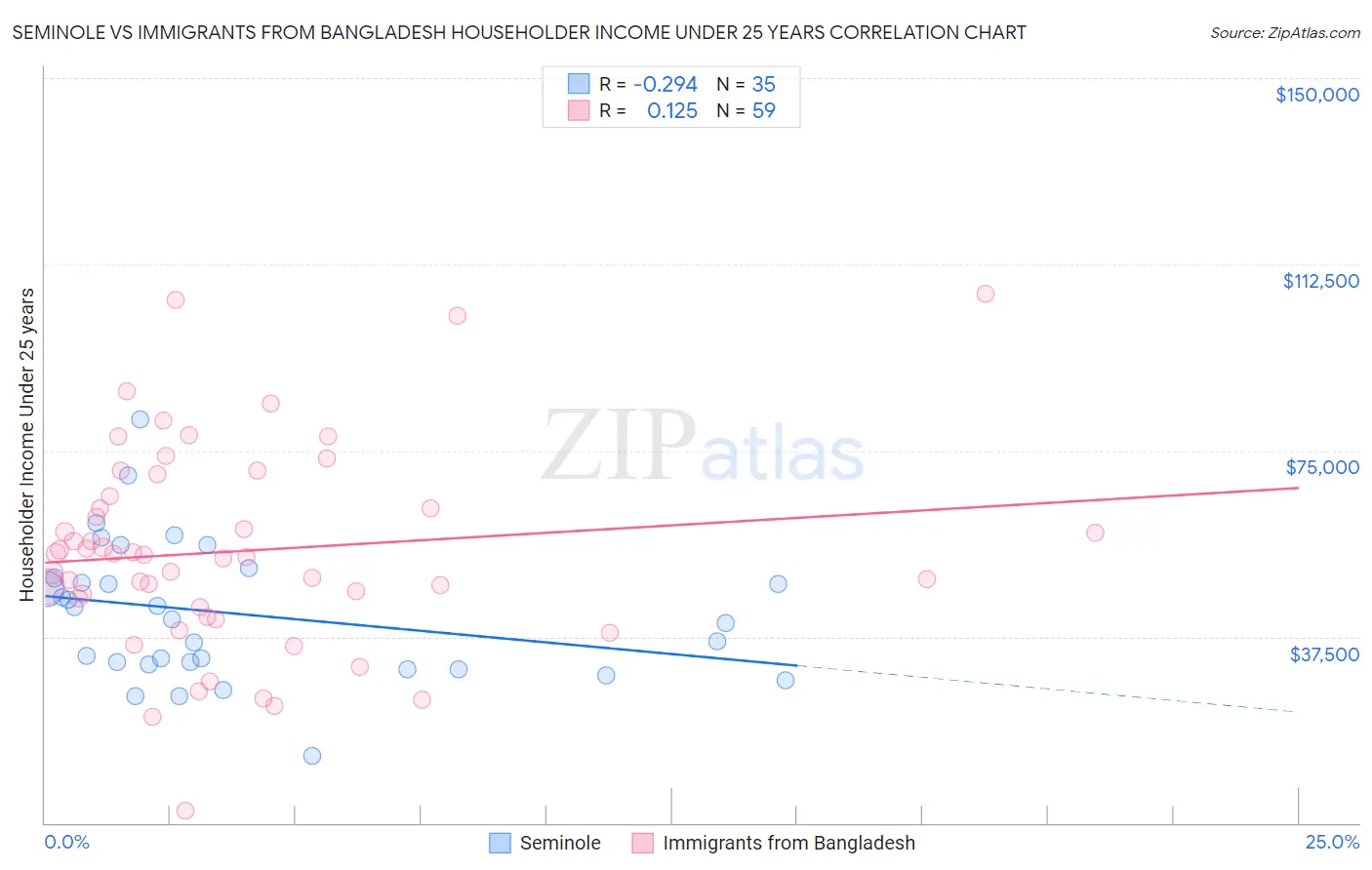 Seminole vs Immigrants from Bangladesh Householder Income Under 25 years