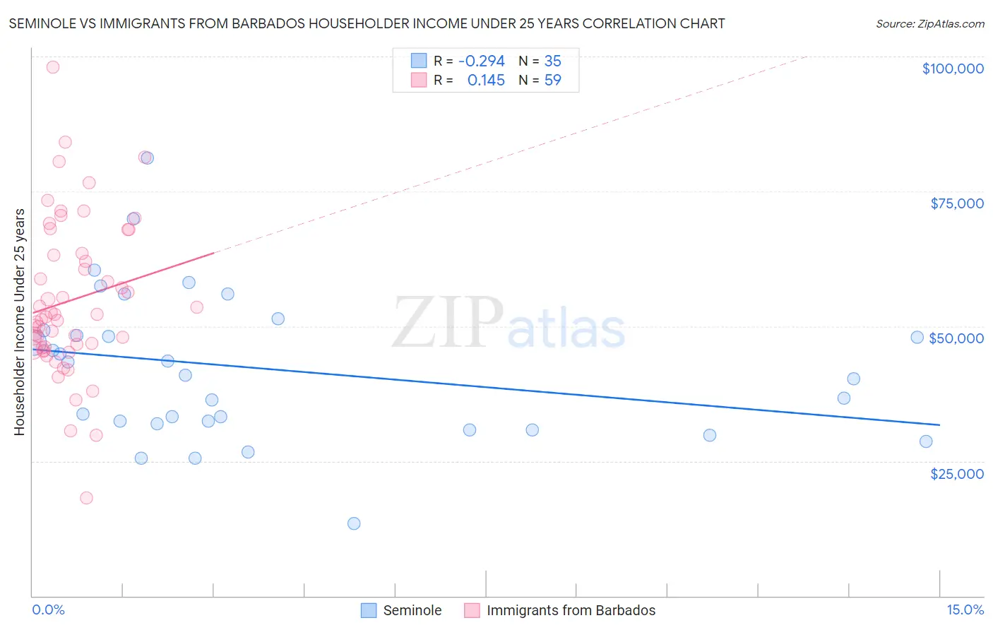 Seminole vs Immigrants from Barbados Householder Income Under 25 years