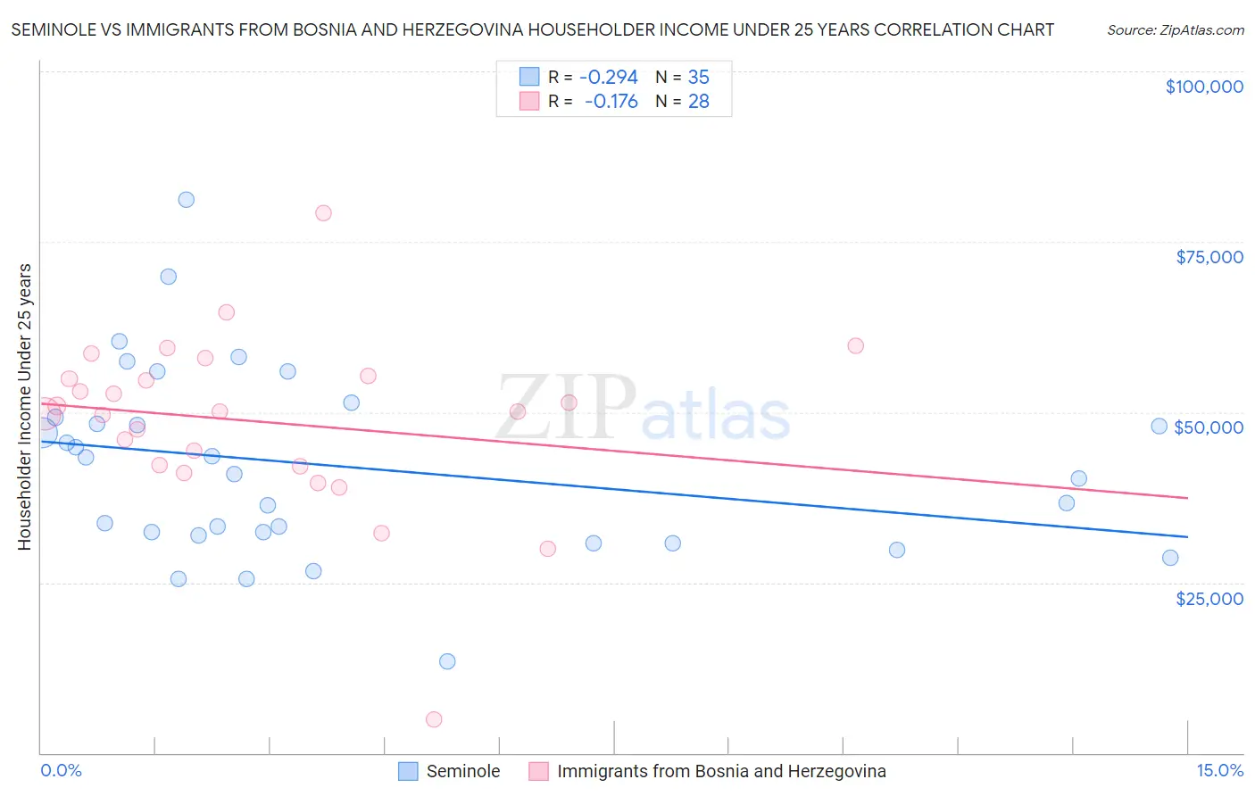 Seminole vs Immigrants from Bosnia and Herzegovina Householder Income Under 25 years