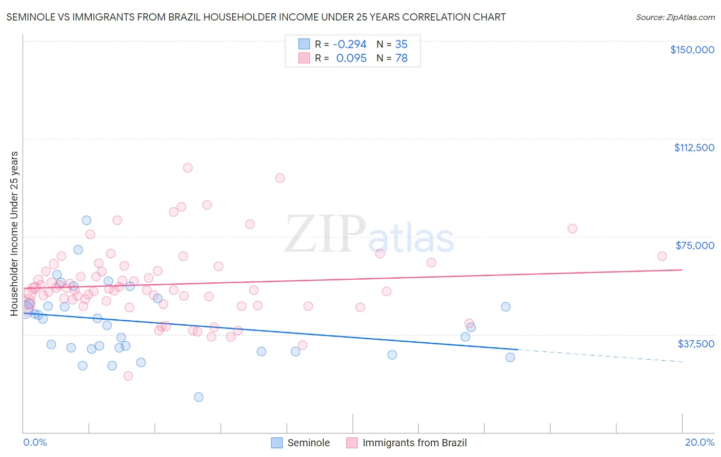 Seminole vs Immigrants from Brazil Householder Income Under 25 years