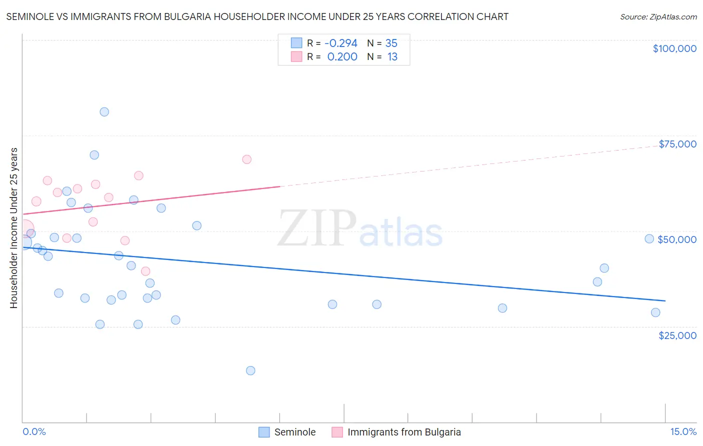 Seminole vs Immigrants from Bulgaria Householder Income Under 25 years
