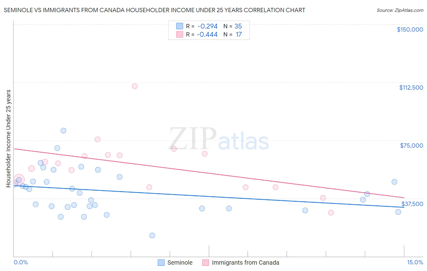 Seminole vs Immigrants from Canada Householder Income Under 25 years