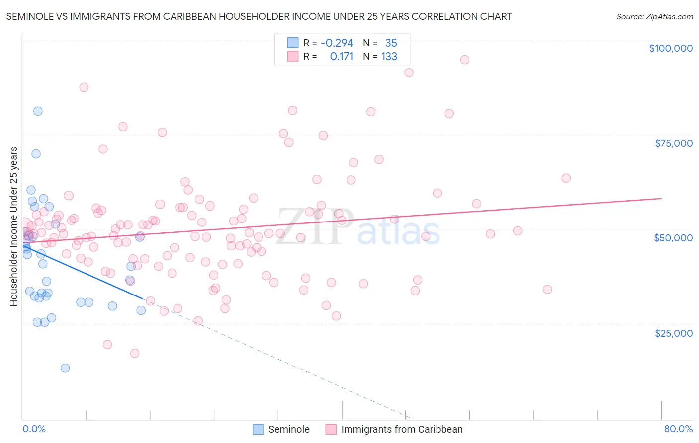 Seminole vs Immigrants from Caribbean Householder Income Under 25 years