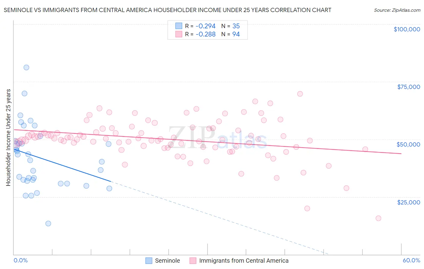 Seminole vs Immigrants from Central America Householder Income Under 25 years