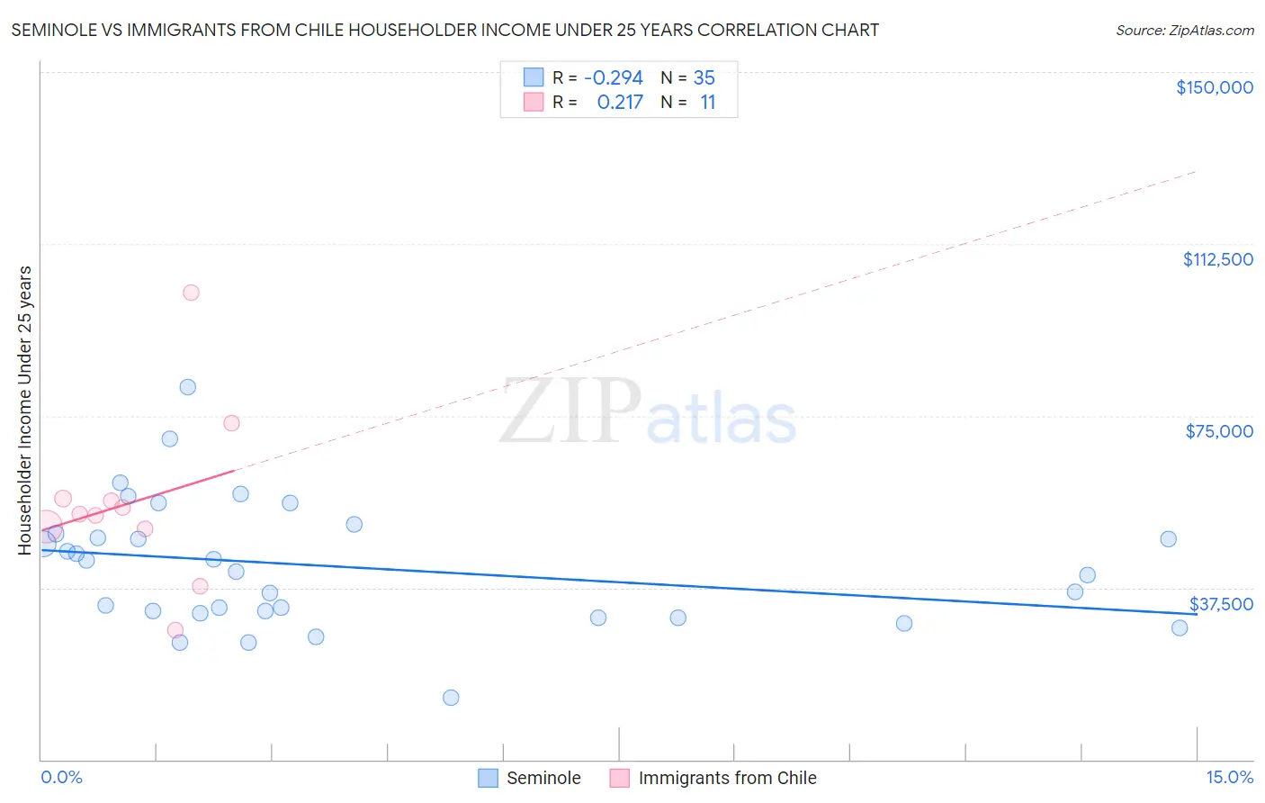 Seminole vs Immigrants from Chile Householder Income Under 25 years