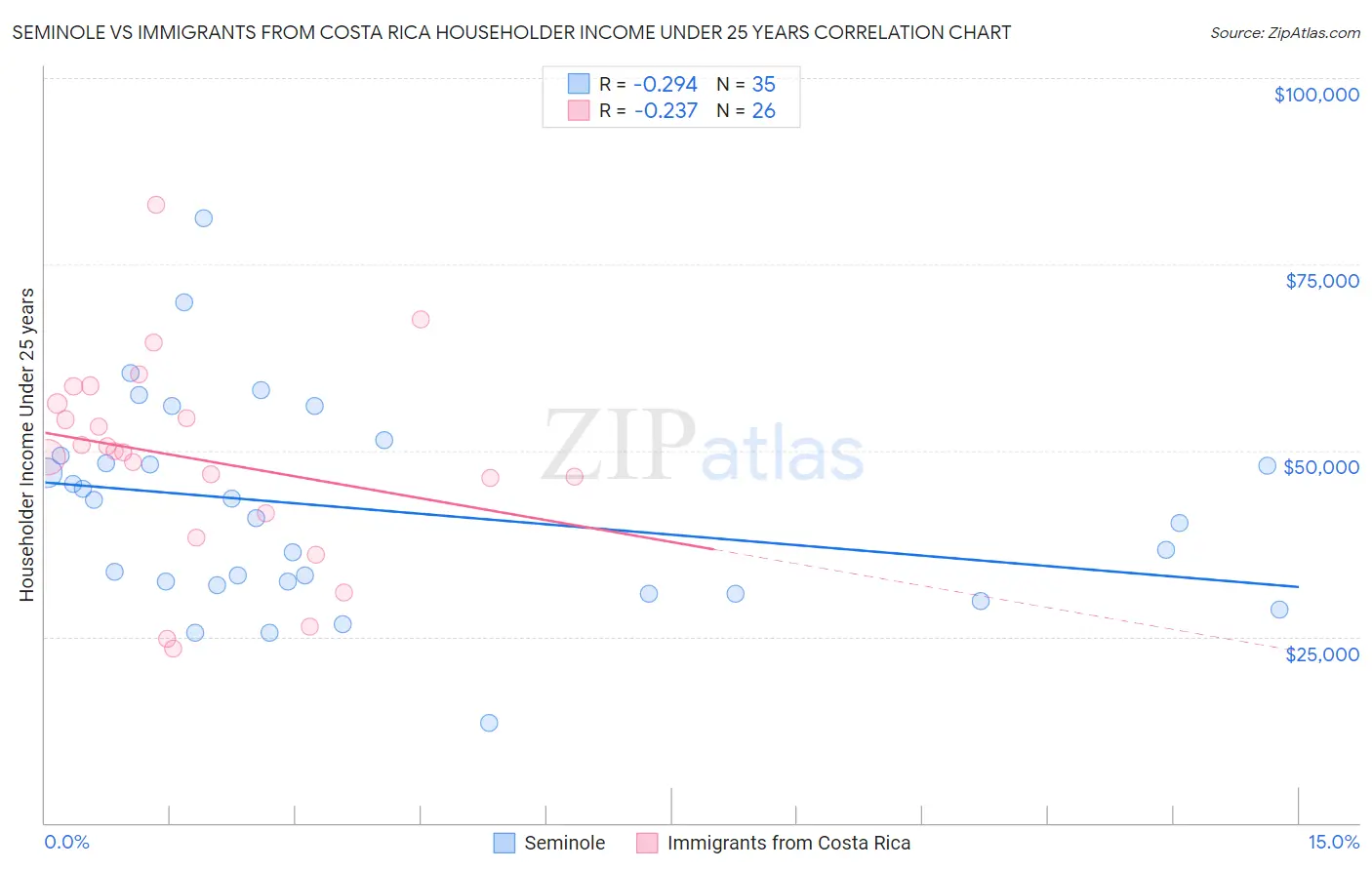 Seminole vs Immigrants from Costa Rica Householder Income Under 25 years