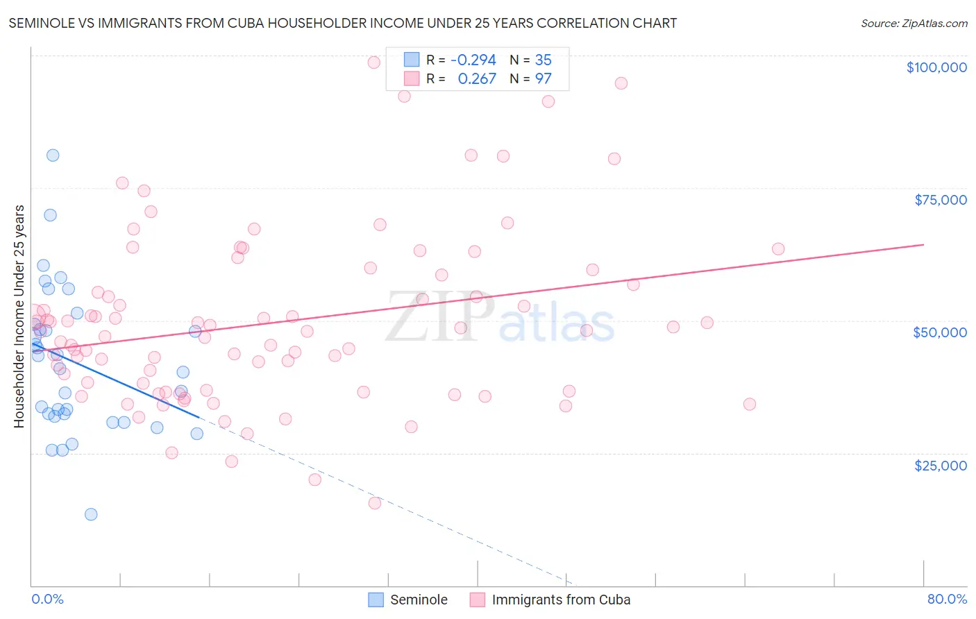 Seminole vs Immigrants from Cuba Householder Income Under 25 years