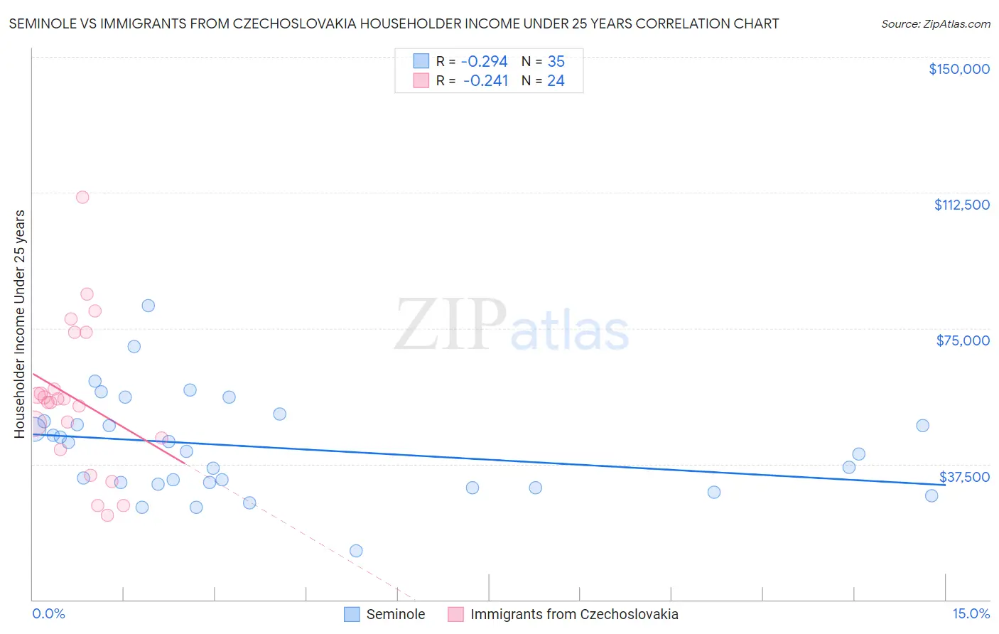 Seminole vs Immigrants from Czechoslovakia Householder Income Under 25 years