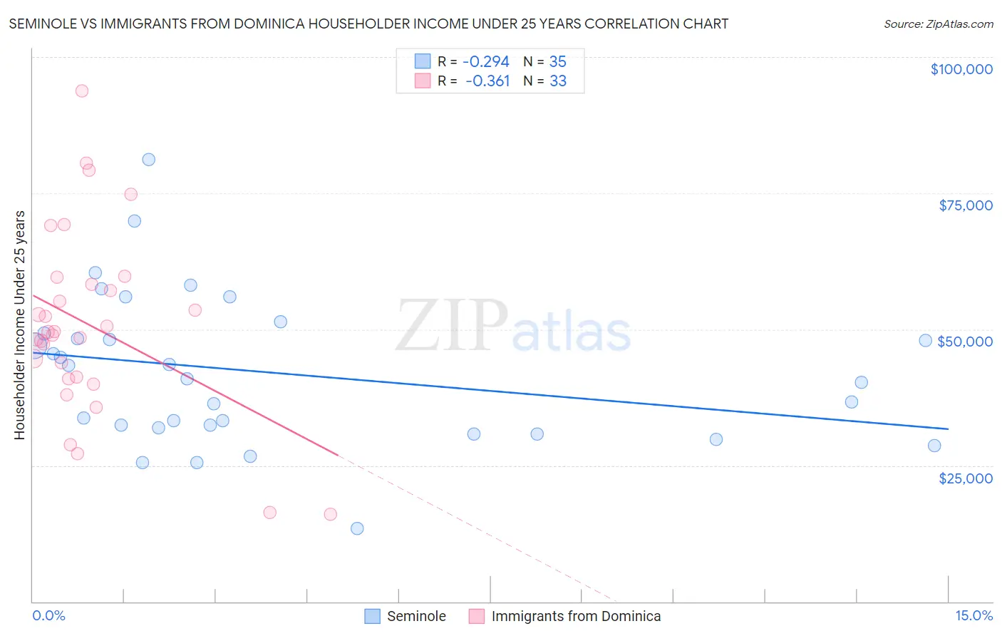 Seminole vs Immigrants from Dominica Householder Income Under 25 years