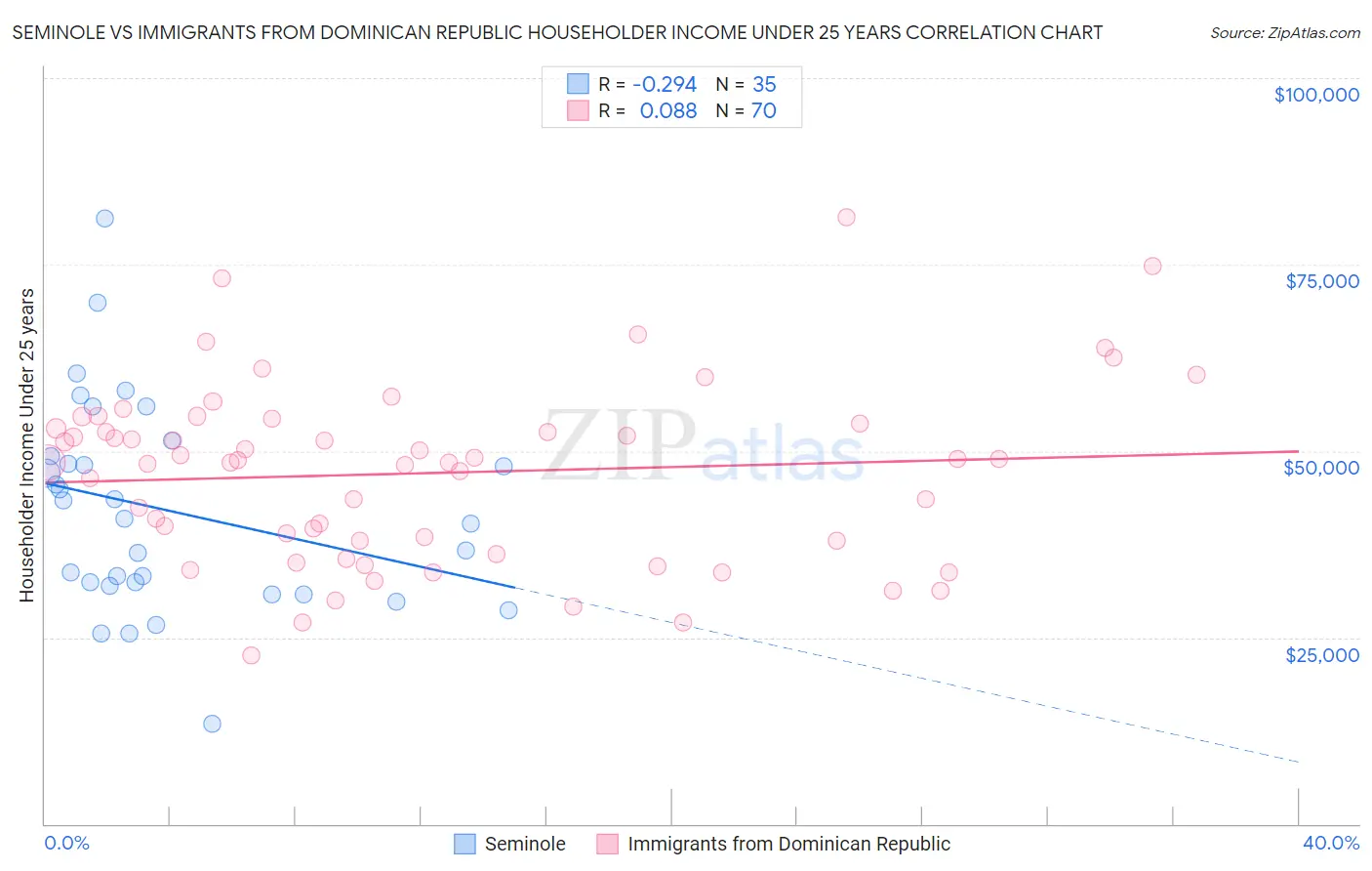 Seminole vs Immigrants from Dominican Republic Householder Income Under 25 years