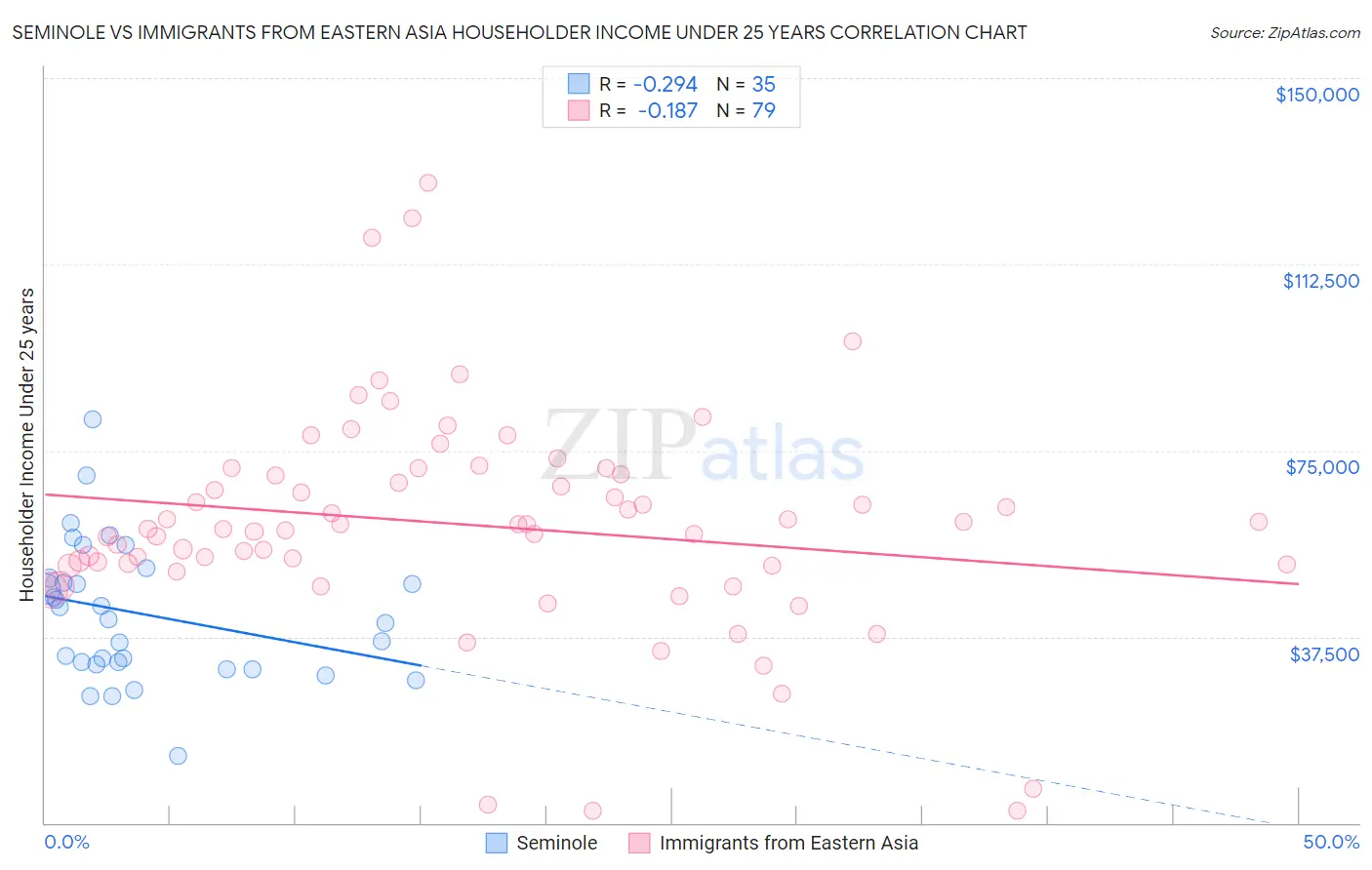 Seminole vs Immigrants from Eastern Asia Householder Income Under 25 years