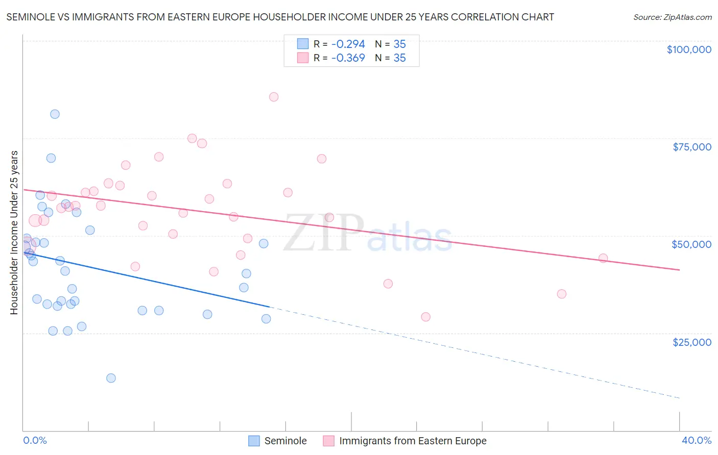 Seminole vs Immigrants from Eastern Europe Householder Income Under 25 years