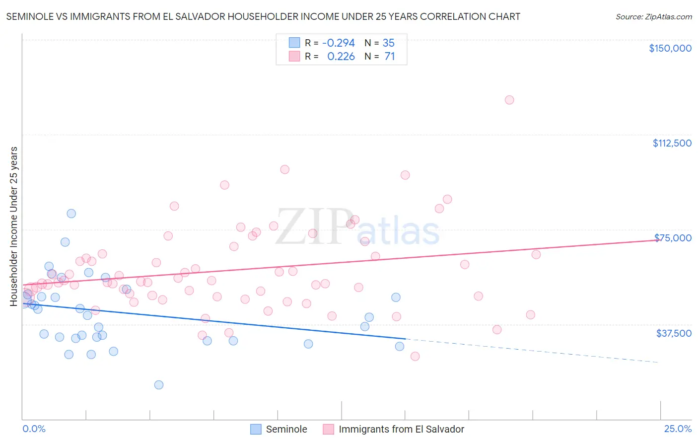 Seminole vs Immigrants from El Salvador Householder Income Under 25 years