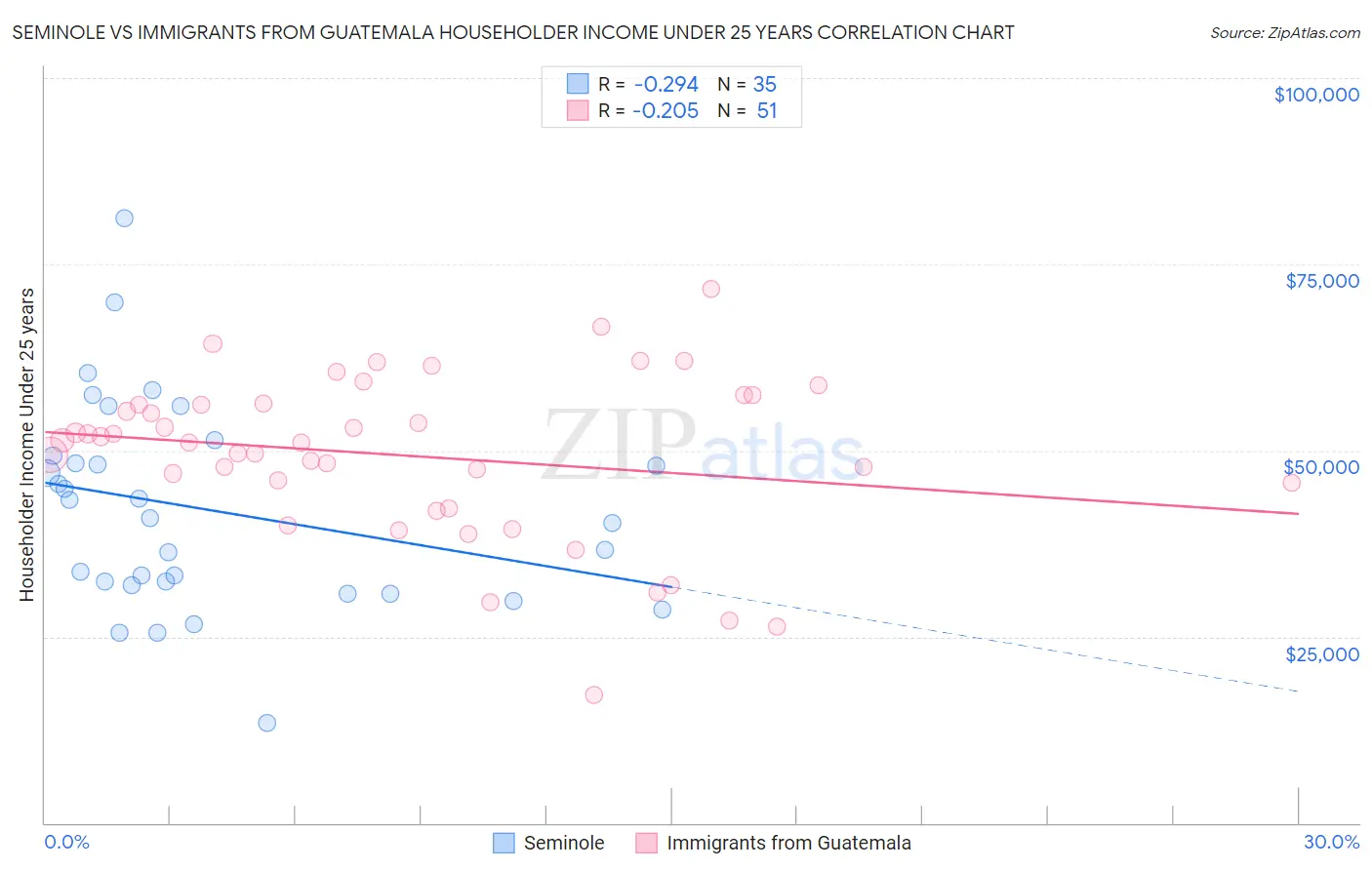 Seminole vs Immigrants from Guatemala Householder Income Under 25 years