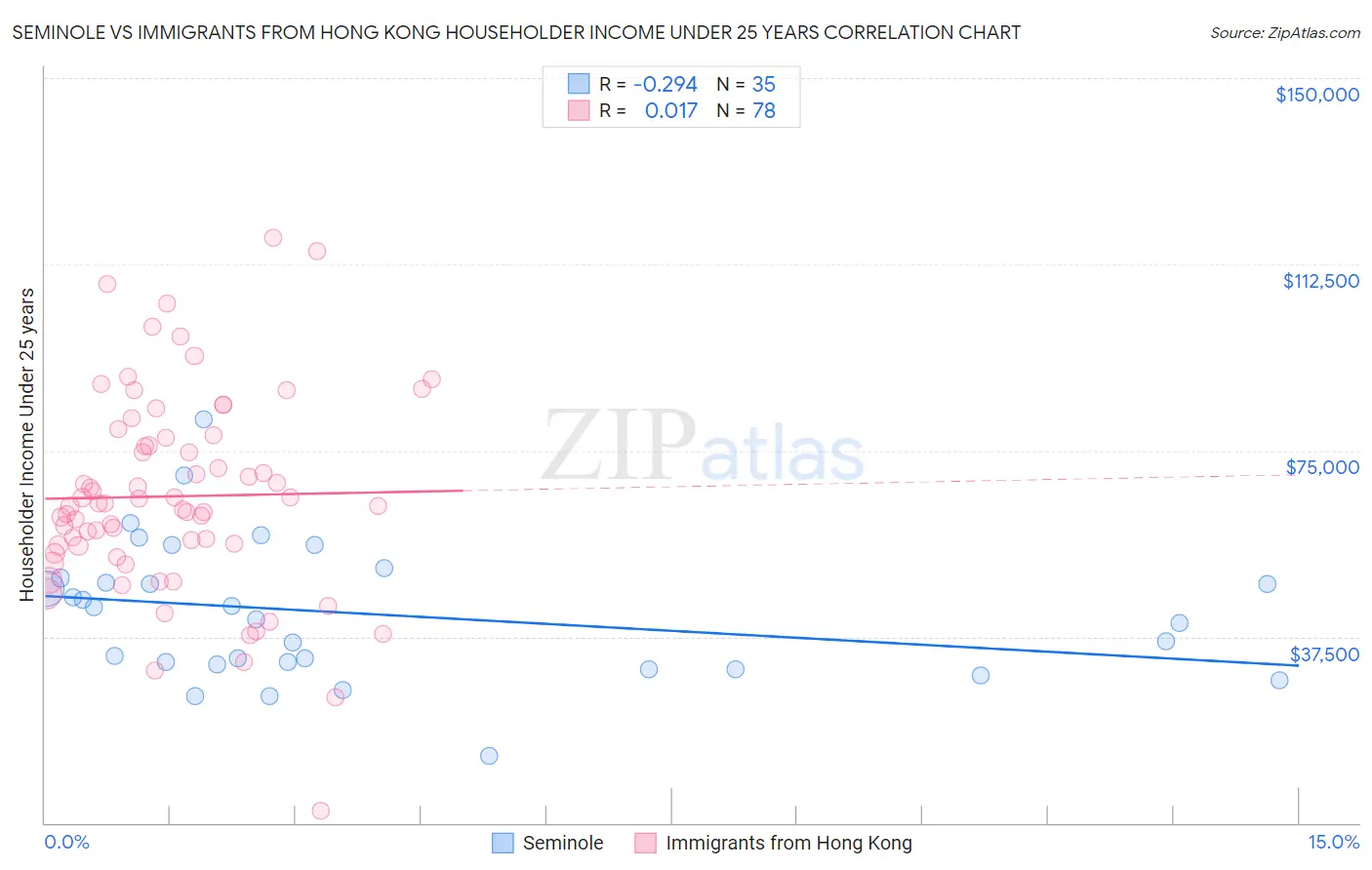 Seminole vs Immigrants from Hong Kong Householder Income Under 25 years