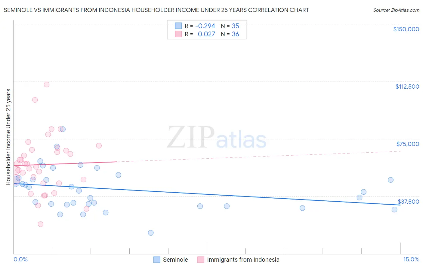 Seminole vs Immigrants from Indonesia Householder Income Under 25 years