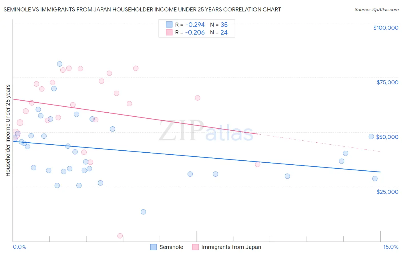 Seminole vs Immigrants from Japan Householder Income Under 25 years